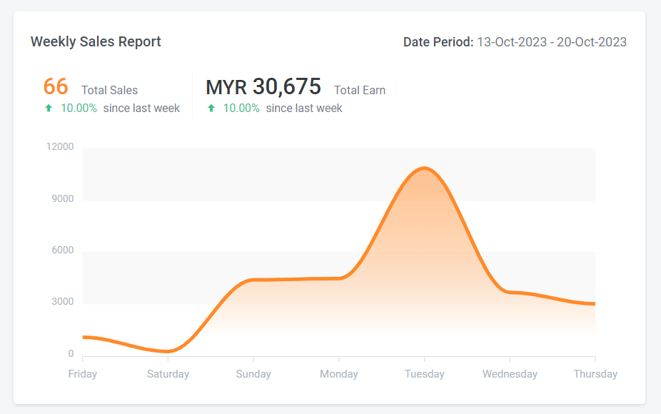 My Sales Dashboard - Weekly Sales Report | Picture 2